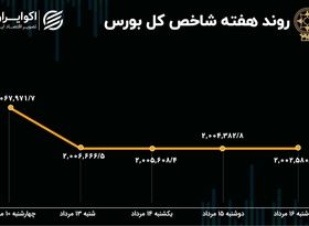 بازدهی بورس هفته / خروج سرمایه افزایش یافت