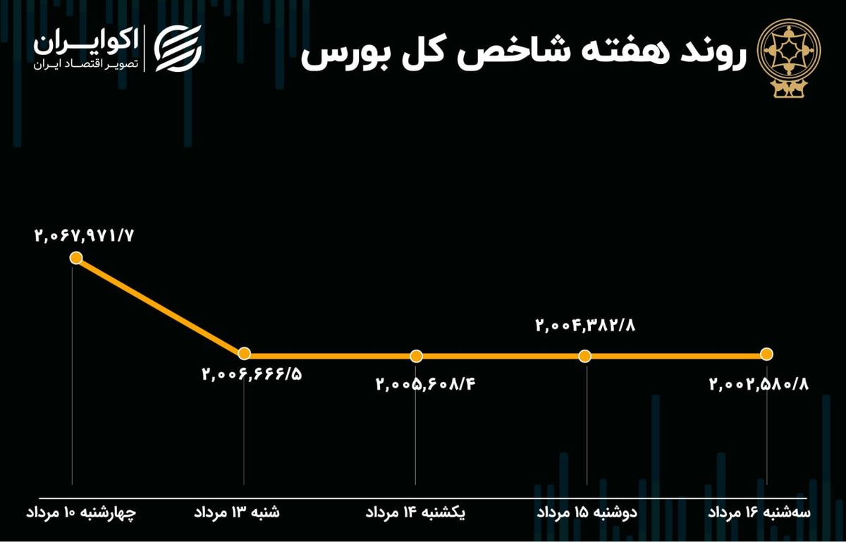 بازدهی بورس هفته / خروج سرمایه افزایش یافت