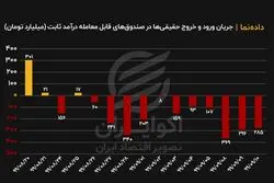 نشانه بازگشت حقیقی‌ها به بورس
