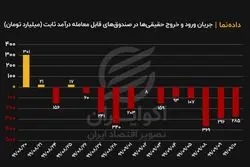 نشانه بازگشت حقیقی‌ها به بورس