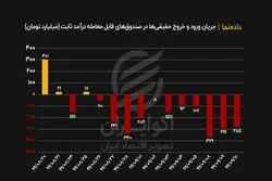 نشانه بازگشت حقیقی‌ها به بورس