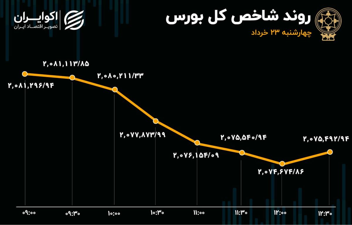 بورس در لوپ رکودی 