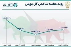 رشد خروج سرمایه از بورس