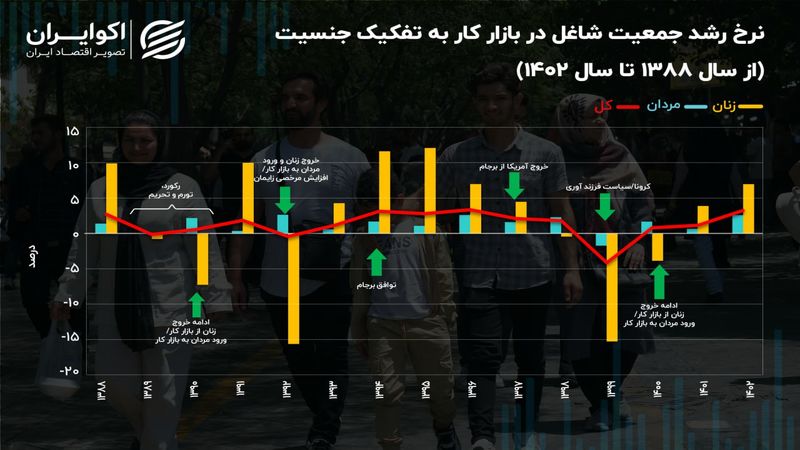 قشر آسیب‌‌پذیر بازار کار ایران در بحران‌‌