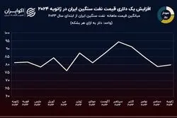 نمودار روز: بازگشت نفت سنگین ایران به کانال 80 دلاری