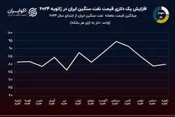 نمودار روز: بازگشت نفت سنگین ایران به کانال 80 دلاری