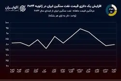 نمودار روز: بازگشت نفت سنگین ایران به کانال 80 دلاری