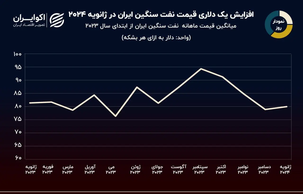 نمودار روز: بازگشت نفت سنگین ایران به کانال 80 دلاری