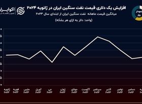 نمودار روز: بازگشت نفت سنگین ایران به کانال 80 دلاری