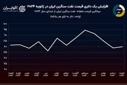 نمودار روز: بازگشت نفت سنگین ایران به کانال 80 دلاری