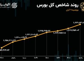 کف سازی شاخص بورس / حمایت قوی از رشد بازار