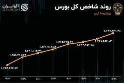 کف سازی شاخص بورس / حمایت قوی از رشد بازار