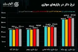 از پادزهر بازار ساز  تا حمله پهپادی: پیش بینی بازار ارز و سکه و بورس