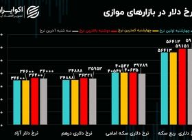 از پادزهر بازار ساز  تا حمله پهپادی: پیش بینی بازار ارز و سکه و بورس