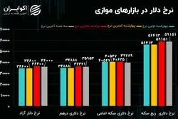 از پادزهر بازار ساز  تا حمله پهپادی: پیش بینی بازار ارز و سکه و بورس