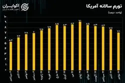 تورم آمریکا ریخت؛ بازارها ذوق‌زده شدند/ روز خوش بیت‌کوین و طلا رسید