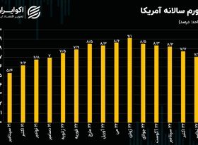 تورم آمریکا ریخت؛ بازارها ذوق‌زده شدند/ روز خوش بیت‌کوین و طلا رسید