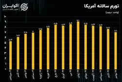 تورم آمریکا ریخت؛ بازارها ذوق‌زده شدند/ روز خوش بیت‌کوین و طلا رسید