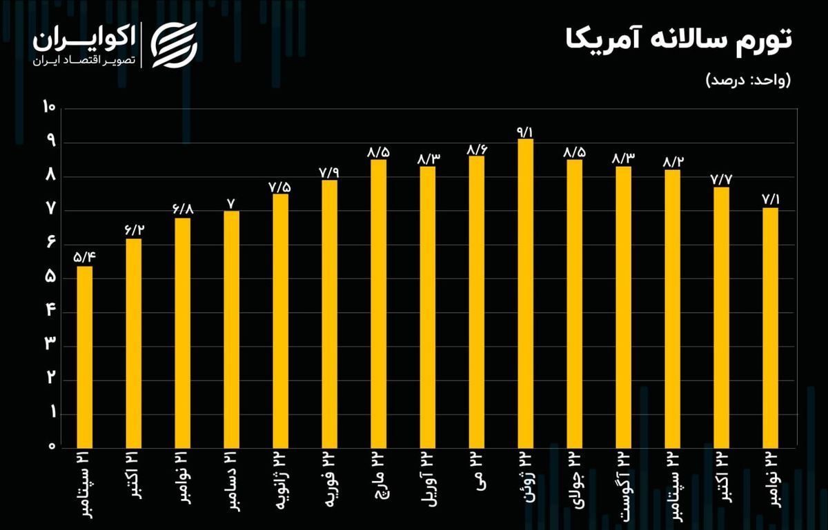 تورم آمریکا ریخت؛ بازارها ذوق‌زده شدند/ روز خوش بیت‌کوین و طلا رسید