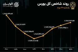 بورس ثابت قدم نبود / تداوم خروج سرمایه از بازار سهام