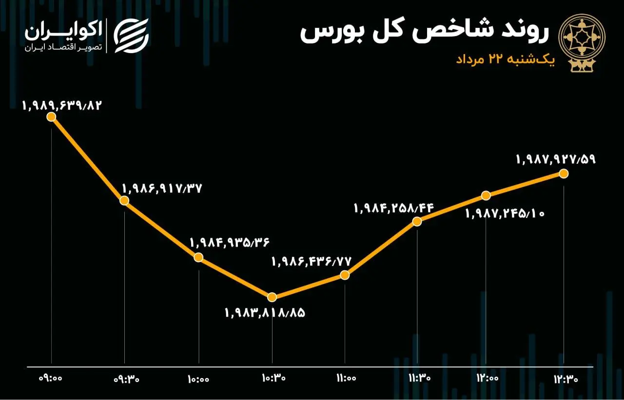 بورس ثابت قدم نبود / تداوم خروج سرمایه از بازار سهام