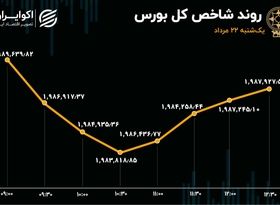 بورس ثابت قدم نبود / تداوم خروج سرمایه از بازار سهام