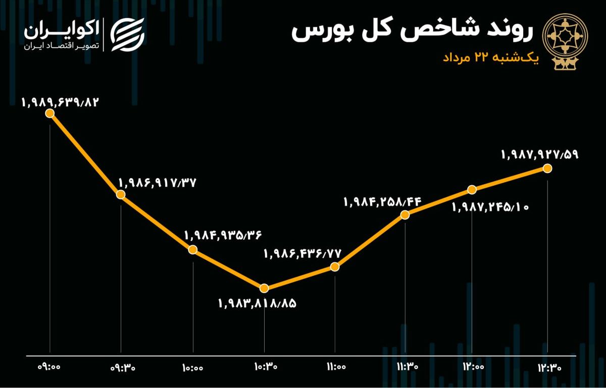 بورس ثابت قدم نبود / تداوم خروج سرمایه از بازار سهام