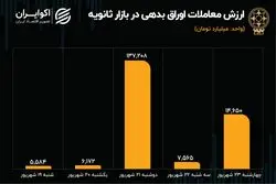 رکود به معاملات اوراق رسید 