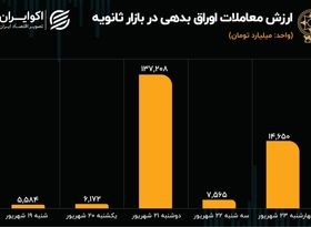 رکود به معاملات اوراق رسید 