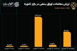 رکود به معاملات اوراق رسید 
