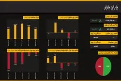 رکود نسبی در معاملات بورس؛ حجم مبادلات ۲۲ درصد کاهش یافت