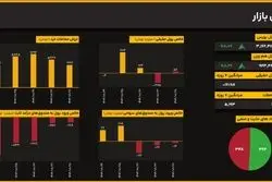 رکود نسبی در معاملات بورس؛ حجم مبادلات ۲۲ درصد کاهش یافت