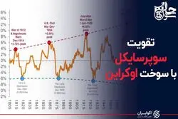 تقویت سوپرسایکل با سوخت اوکراین