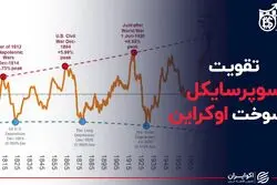 تقویت سوپرسایکل با سوخت اوکراین