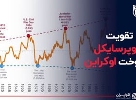 تقویت سوپرسایکل با سوخت اوکراین