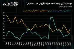 واکنش معاملات بازار سرمایه به نتیجه انتخابات آمریکا