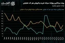واکنش معاملات بازار سرمایه به نتیجه انتخابات آمریکا