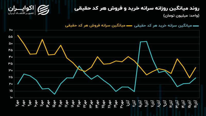 واکنش معاملات بازار سرمایه به نتیجه انتخابات آمریکا