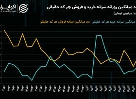 واکنش معاملات بازار سرمایه به نتیجه انتخابات آمریکا