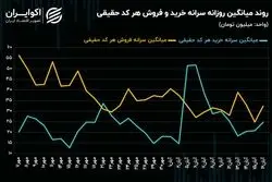واکنش معاملات بازار سرمایه به نتیجه انتخابات آمریکا