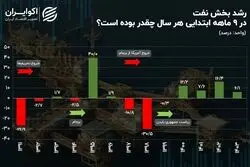 رشد نفتی در کف چهار ساله