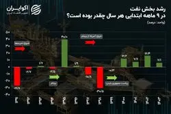 رشد نفتی در کف چهار ساله