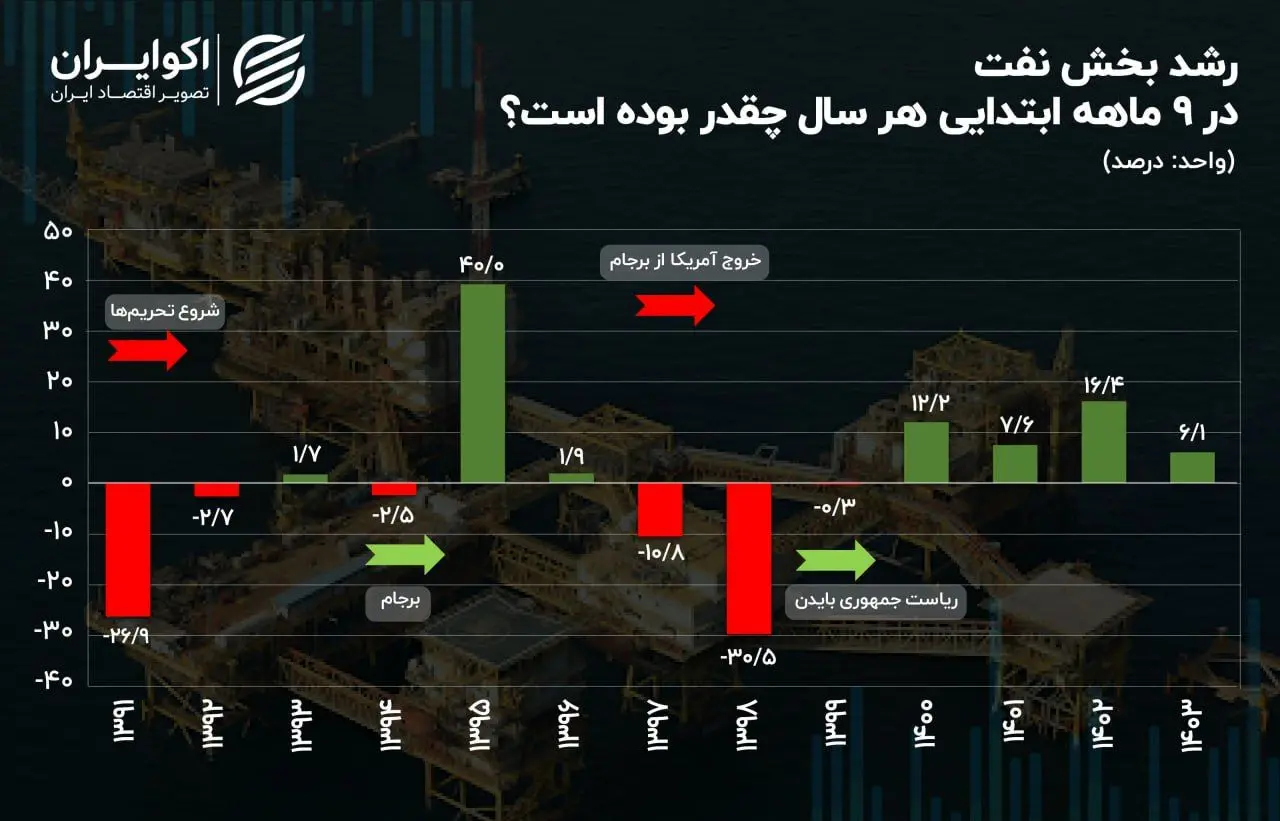 رشد نفتی در کف چهار ساله
