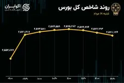 صعود 16 هزار واحدی بازار سهام؛ سبزپوشی شاخص بورس استارت خورد؟