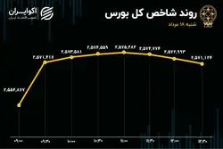 صعود 16 هزار واحدی بازار سهام؛ سبزپوشی شاخص بورس استارت خورد؟