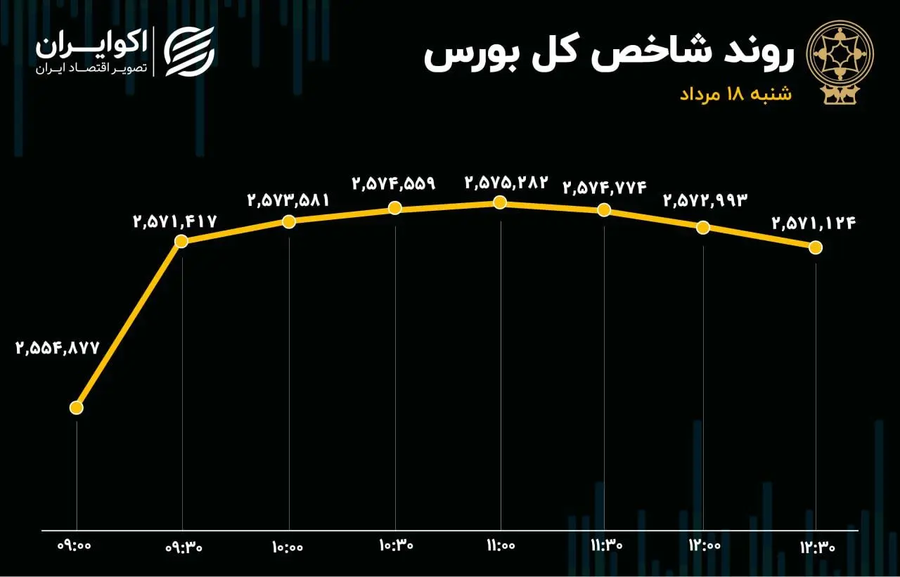 صعود 16 هزار واحدی بازار سهام؛ سبزپوشی شاخص بورس استارت خورد؟