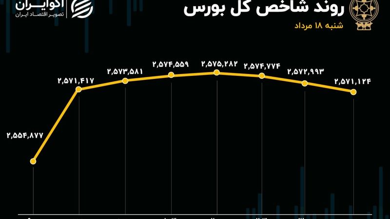صعود 16 هزار واحدی بازار سهام؛ سبزپوشی شاخص بورس استارت خورد؟