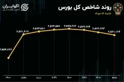صعود 16 هزار واحدی بازار سهام؛ سبزپوشی شاخص بورس استارت خورد؟