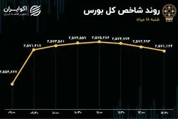 صعود 16 هزار واحدی بازار سهام؛ سبزپوشی شاخص بورس استارت خورد؟
