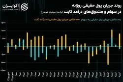روند ورودی سرمایه حقیقی به سهام تنها 3 روز دوام آورد